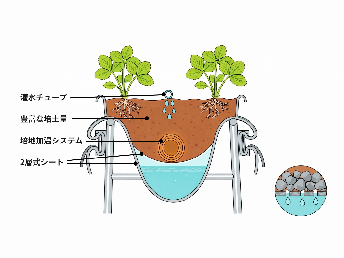 根が健全に育つ「培地構造」